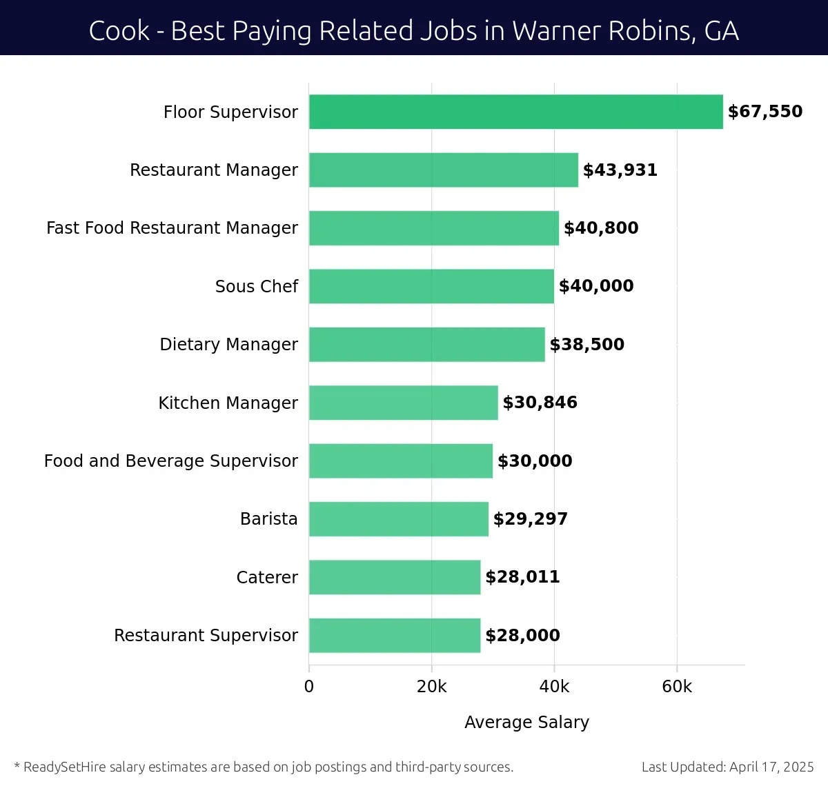 Graph displaying best paying related job salaries for Cook jobs near Warner Robins, GA, highlighting Floor Supervisor with the highest at $67,550 and Restaurant Supervisor with the lowest at $28,000.