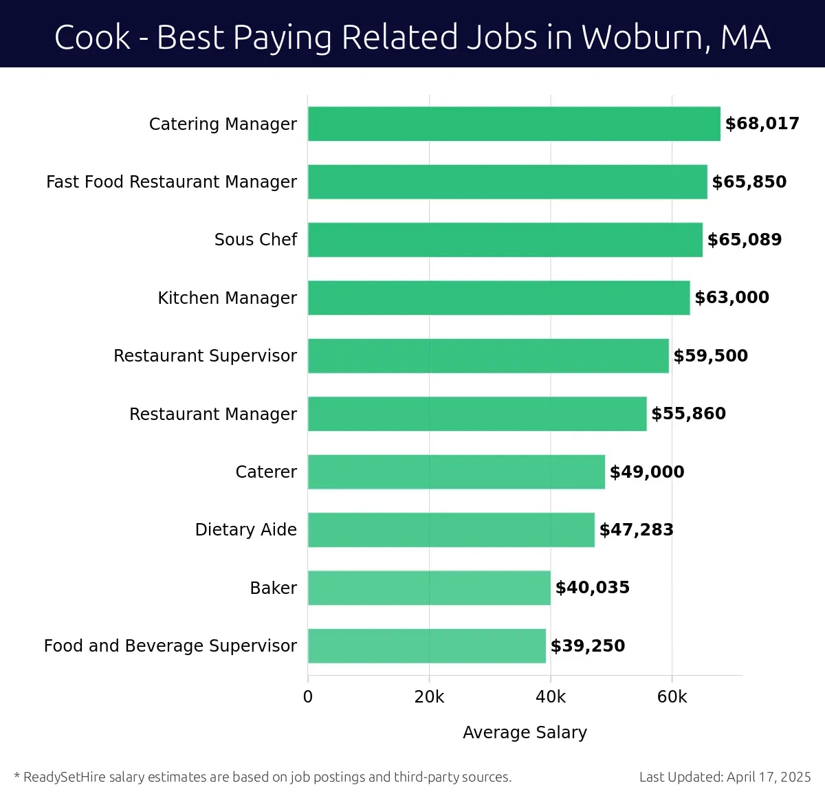 Graph displaying best paying related job salaries for Cook jobs near Woburn, MA, highlighting Catering Manager with the highest at $68,017 and Food and Beverage Supervisor with the lowest at $39,250.