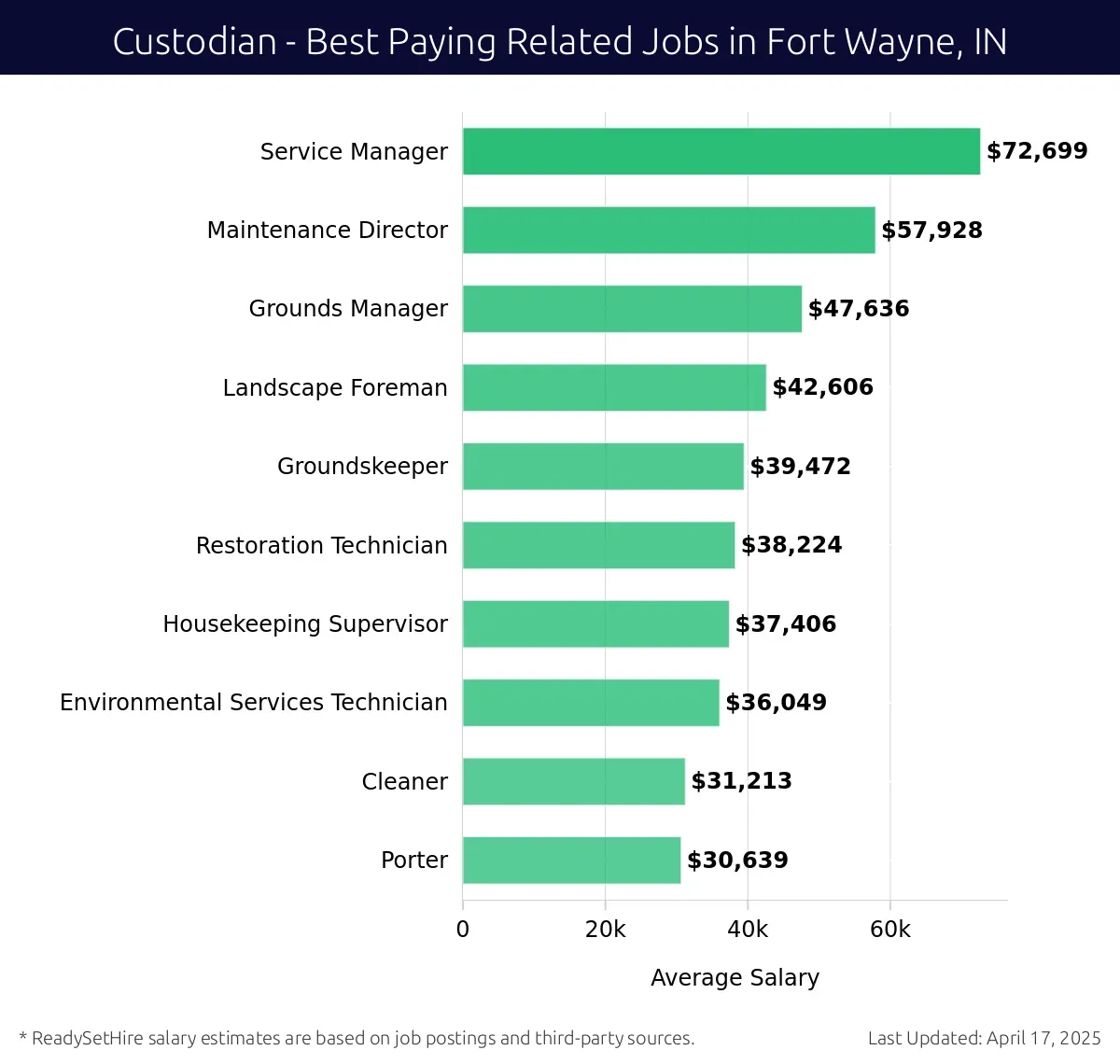 Graph displaying best paying related job salaries for Custodian jobs near Fort Wayne, IN, highlighting Service Manager with the highest at $72,699 and Porter with the lowest at $30,639.