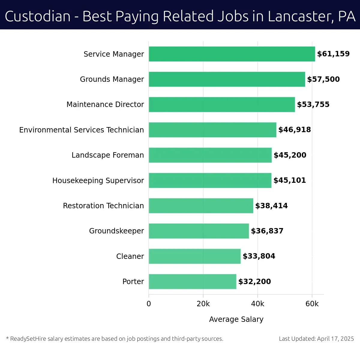 Graph displaying best paying related job salaries for Custodian jobs near Lancaster, PA, highlighting Service Manager with the highest at $61,159 and Porter with the lowest at $32,200.