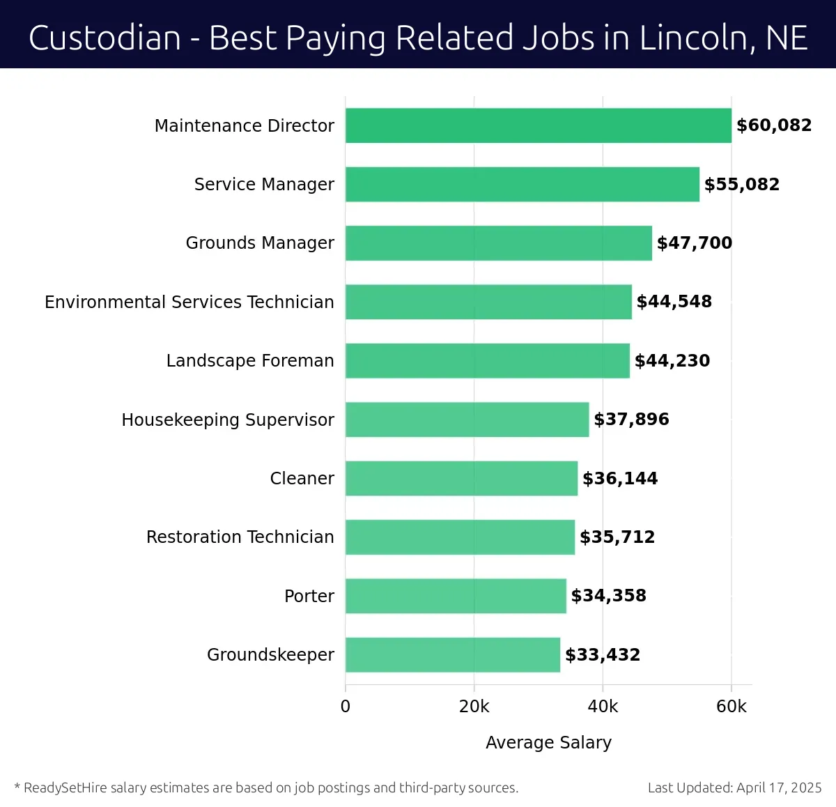 Graph displaying best paying related job salaries for Custodian jobs near Lincoln, NE, highlighting Maintenance Director with the highest at $60,082 and Groundskeeper with the lowest at $33,432.