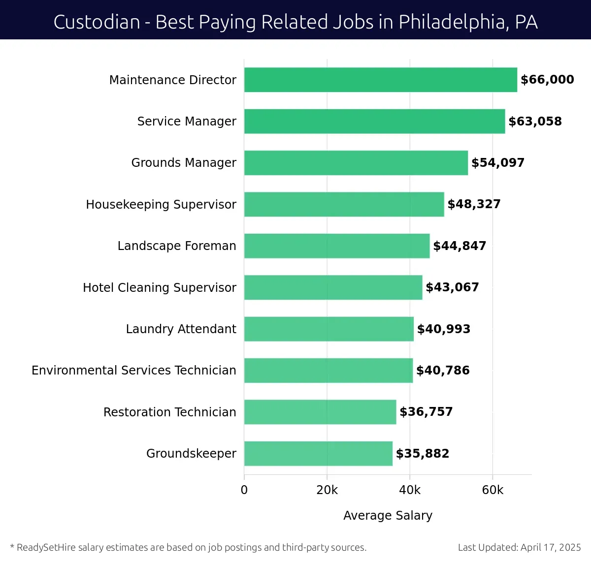 Graph displaying best paying related job salaries for Custodian jobs near Philadelphia, PA, highlighting Maintenance Director with the highest at $66,000 and Groundskeeper with the lowest at $35,882.