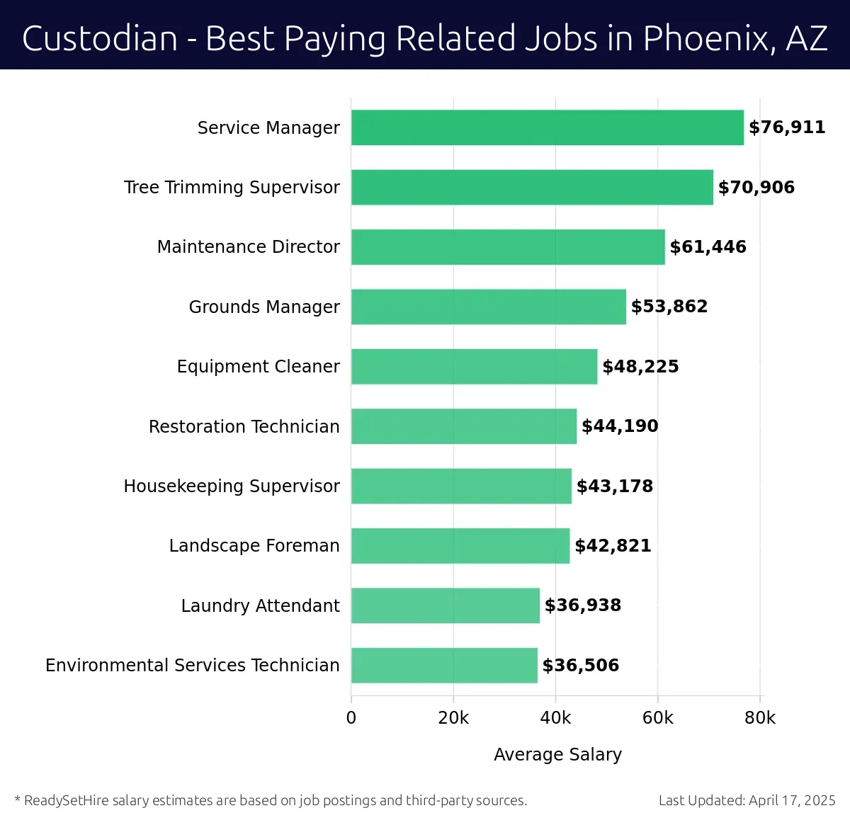 Graph displaying best paying related job salaries for Custodian jobs near Phoenix, AZ, highlighting Service Manager with the highest at $76,911 and Environmental Services Technician with the lowest at $36,506.