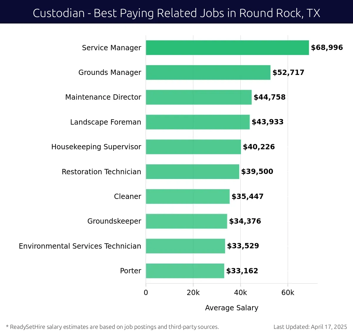 Graph displaying best paying related job salaries for Custodian jobs near Round Rock, TX, highlighting Service Manager with the highest at $68,996 and Porter with the lowest at $33,162.