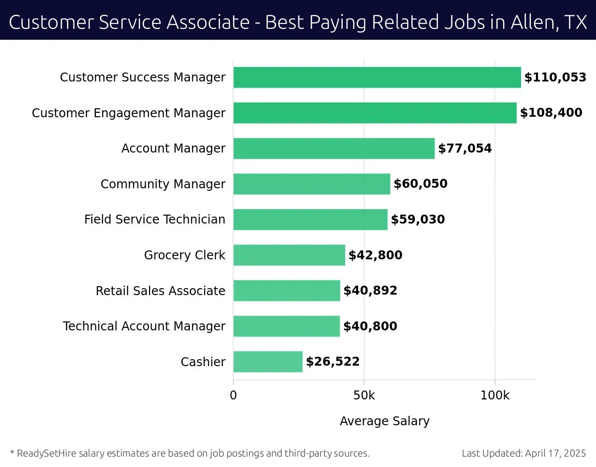Graph displaying best paying related job salaries for Customer Service Associate jobs near Allen, TX, highlighting Customer Success Manager with the highest at $110,053 and Cashier with the lowest at $26,522.