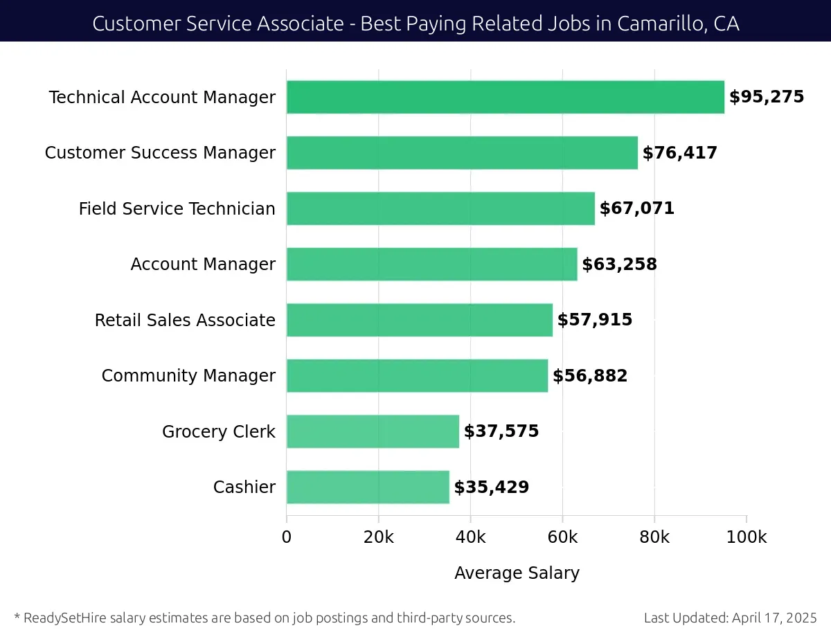 Graph displaying best paying related job salaries for Customer Service Associate jobs near Camarillo, CA, highlighting Technical Account Manager with the highest at $95,275 and Cashier with the lowest at $35,429.