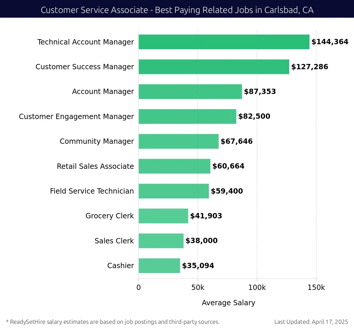Graph displaying best paying related job salaries for Customer Service Associate jobs near Carlsbad, CA, highlighting Technical Account Manager with the highest at $144,364 and Cashier with the lowest at $35,094.
