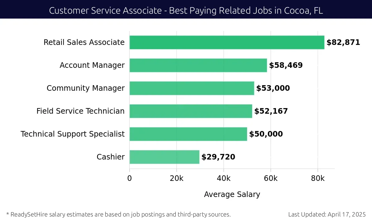 Graph displaying best paying related job salaries for Customer Service Associate jobs near Cocoa, FL, highlighting Retail Sales Associate with the highest at $82,871 and Cashier with the lowest at $29,720.