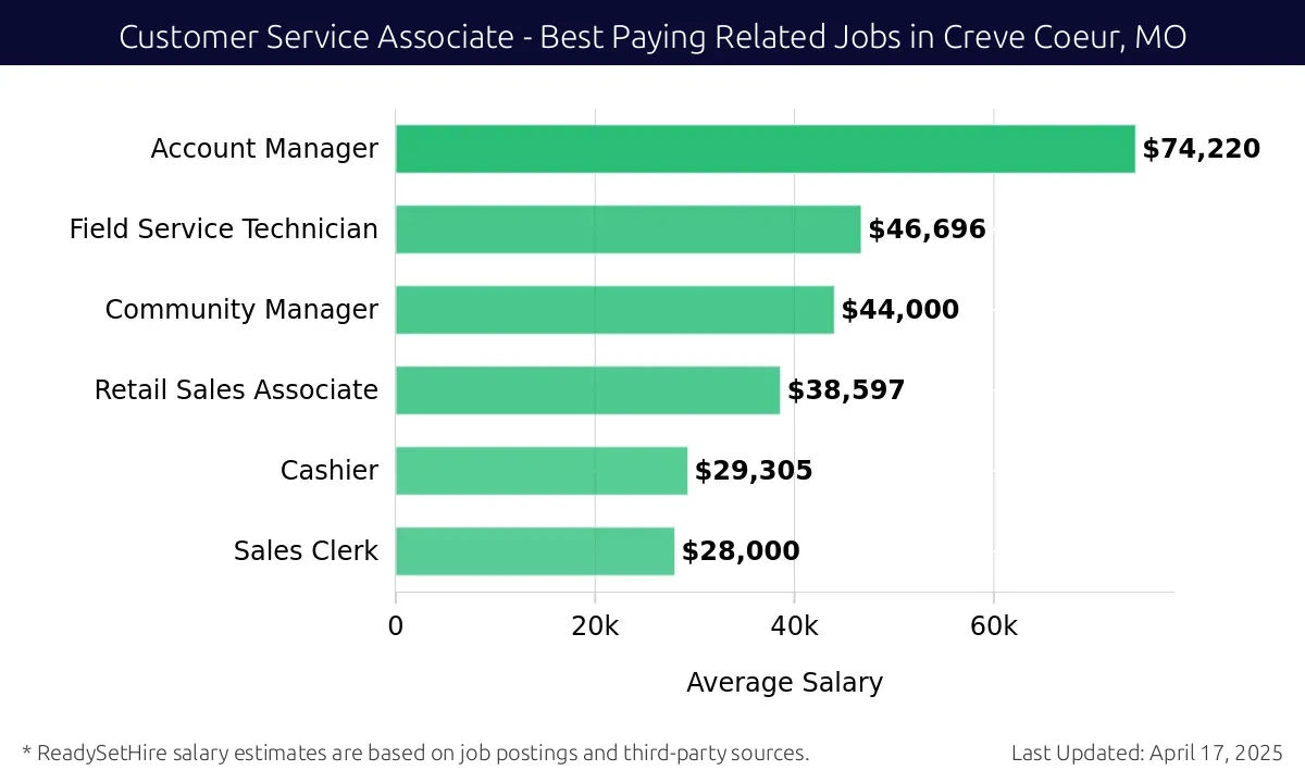 Graph displaying best paying related job salaries for Customer Service Associate jobs near Creve Coeur, MO, highlighting Account Manager with the highest at $74,220 and Sales Clerk with the lowest at $28,000.