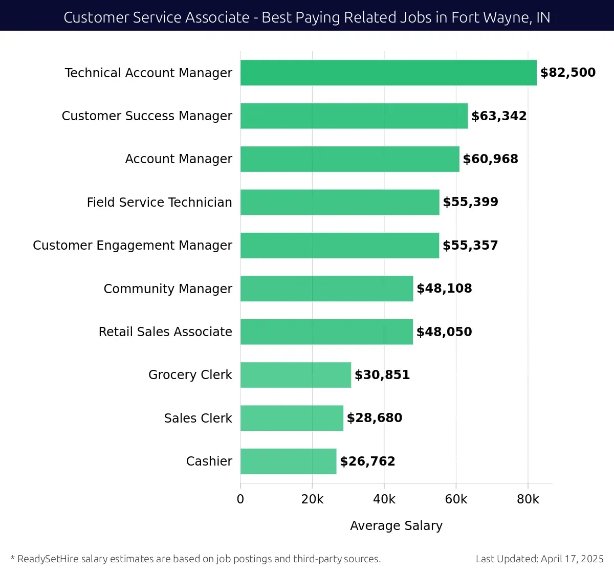 Graph displaying best paying related job salaries for Customer Service Associate jobs near Fort Wayne, IN, highlighting Technical Account Manager with the highest at $82,500 and Cashier with the lowest at $26,762.