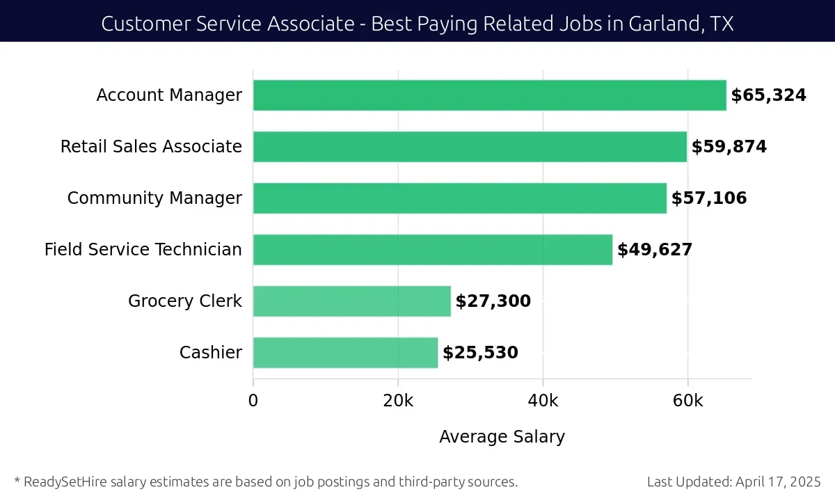 Graph displaying best paying related job salaries for Customer Service Associate jobs near Garland, TX, highlighting Account Manager with the highest at $65,324 and Cashier with the lowest at $25,530.