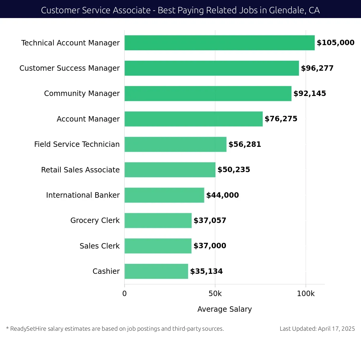 Graph displaying best paying related job salaries for Customer Service Associate jobs near Glendale, CA, highlighting Technical Account Manager with the highest at $105,000 and Cashier with the lowest at $35,134.