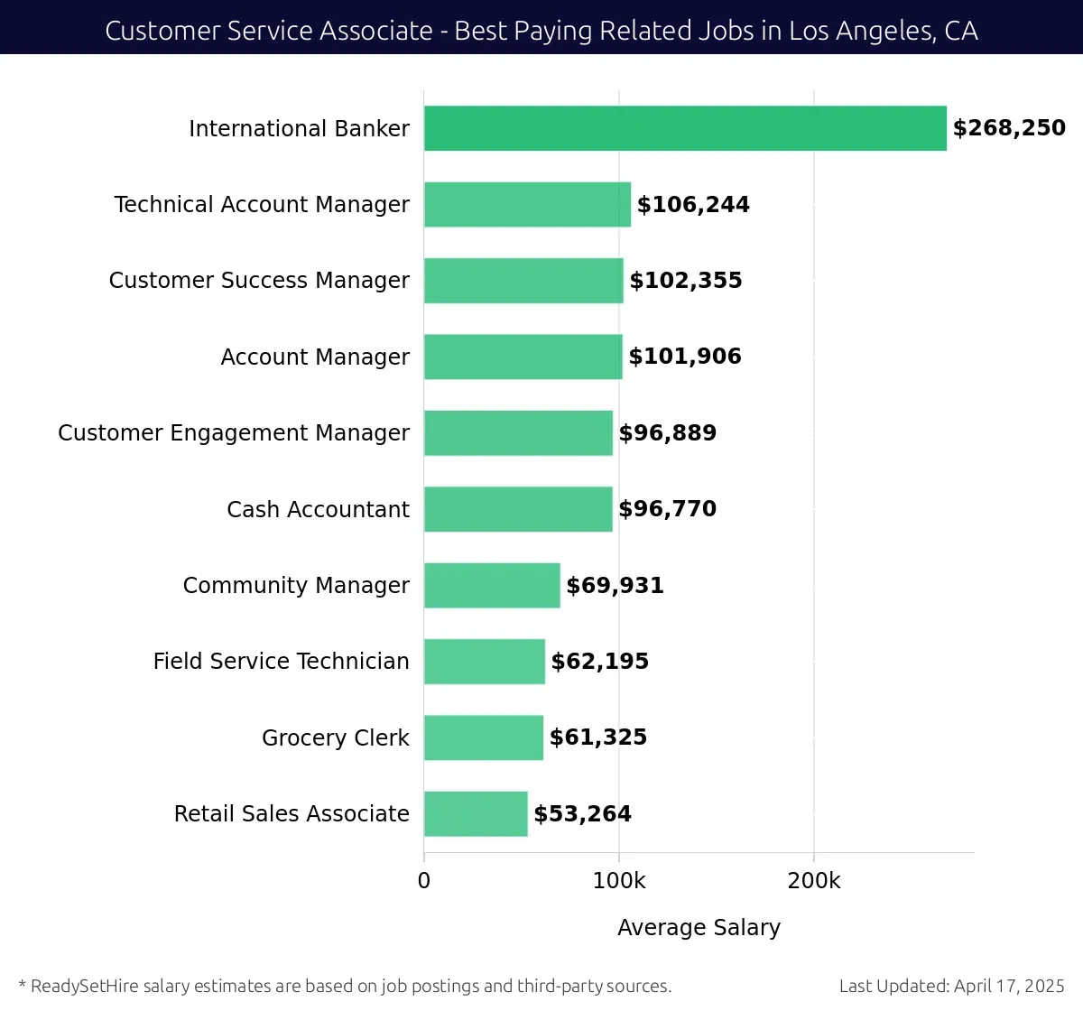 Graph displaying best paying related job salaries for Customer Service Associate jobs near Los Angeles, CA, highlighting International Banker with the highest at $268,250 and Retail Sales Associate with the lowest at $53,264.
