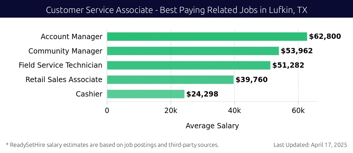Graph displaying best paying related job salaries for Customer Service Associate jobs near Lufkin, TX, highlighting Account Manager with the highest at $62,800 and Cashier with the lowest at $24,298.