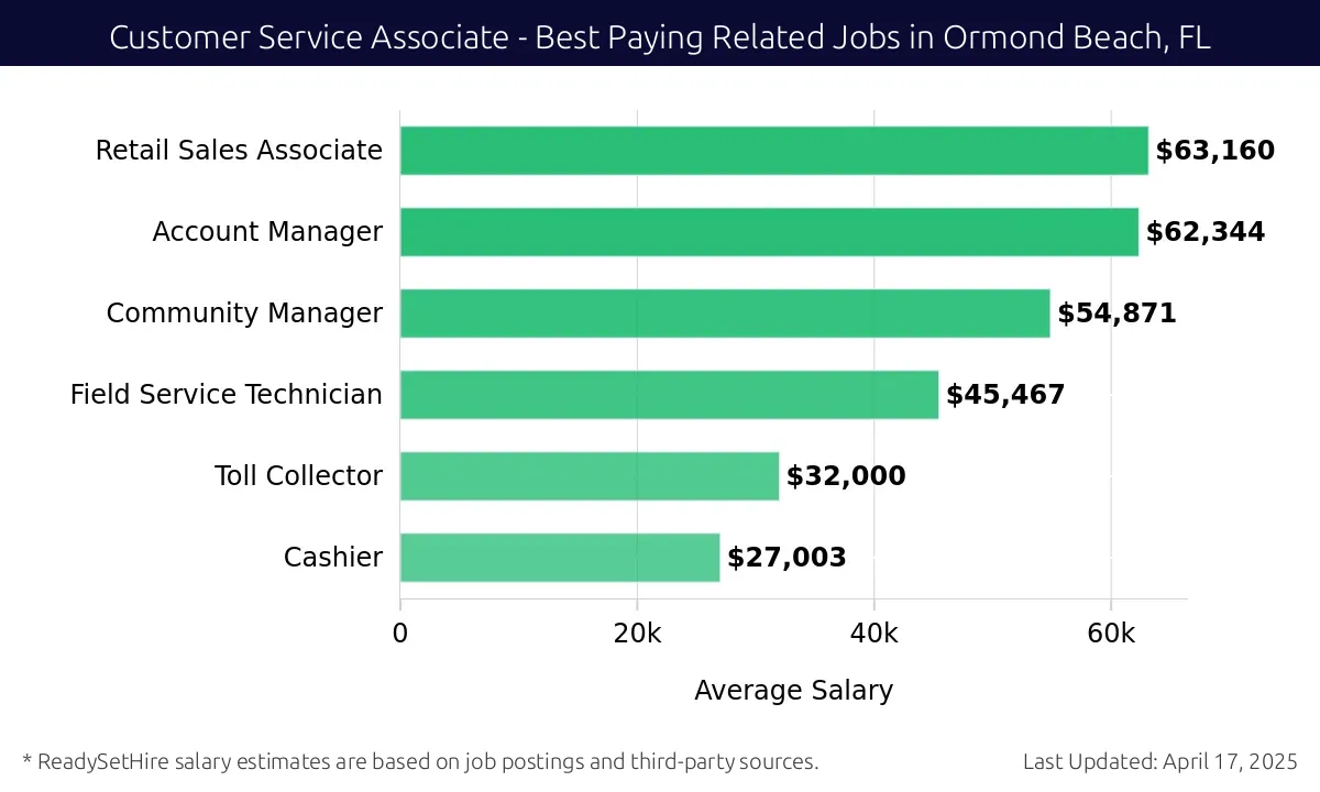 Graph displaying best paying related job salaries for Customer Service Associate jobs near Ormond Beach, FL, highlighting Retail Sales Associate with the highest at $63,160 and Cashier with the lowest at $27,003.