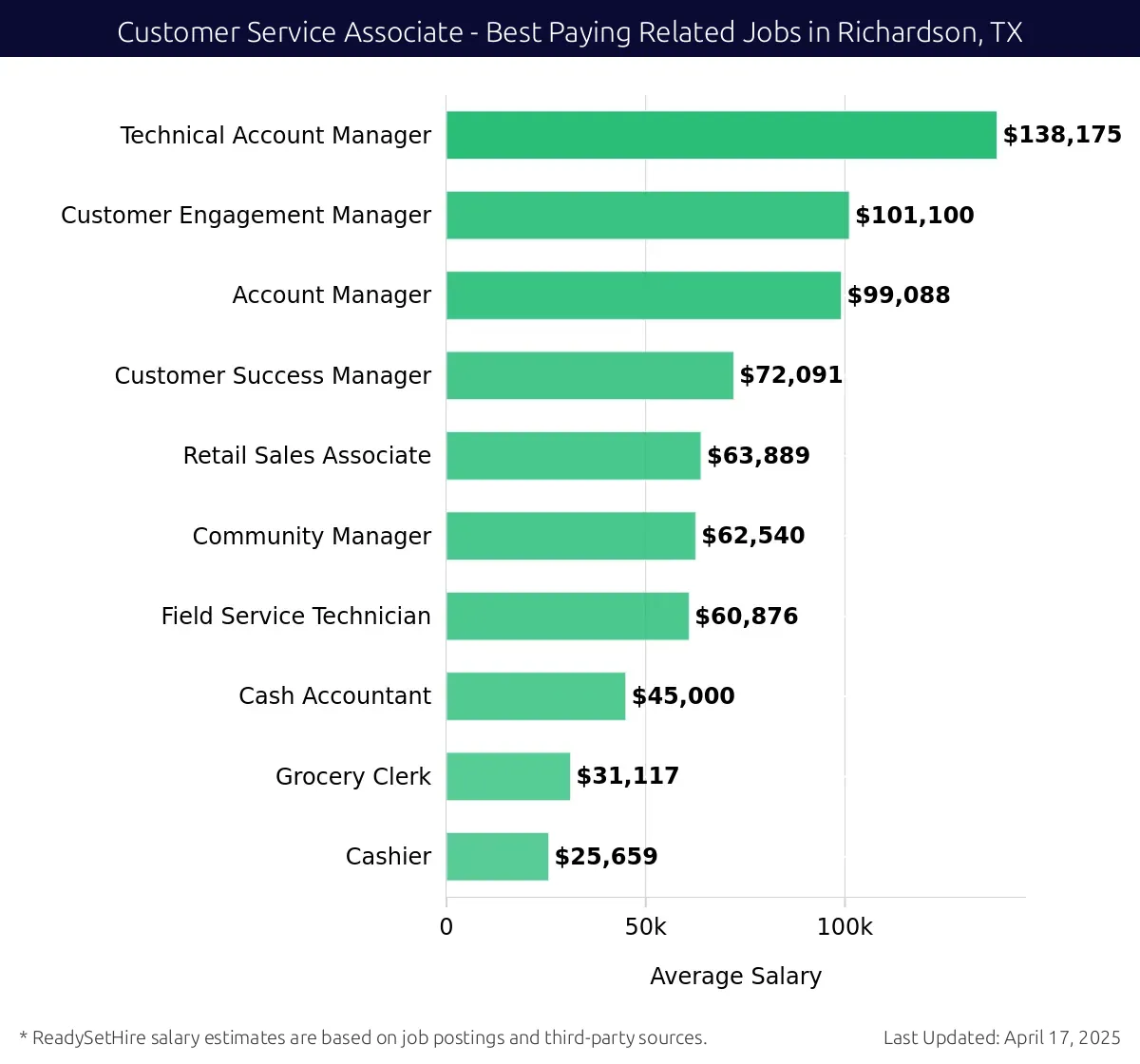 Graph displaying best paying related job salaries for Customer Service Associate jobs near Richardson, TX, highlighting Technical Account Manager with the highest at $138,175 and Cashier with the lowest at $25,659.