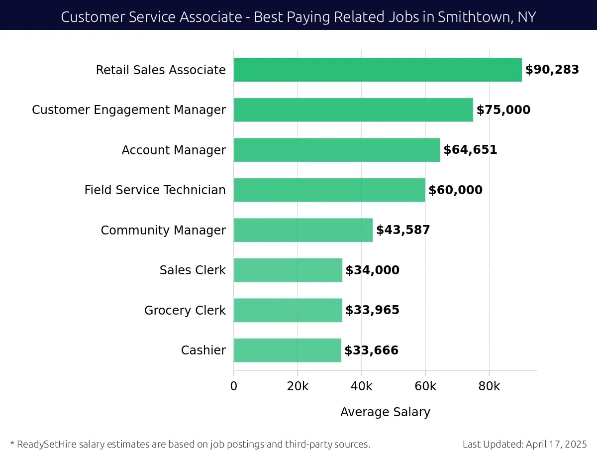 Graph displaying best paying related job salaries for Customer Service Associate jobs near Smithtown, NY, highlighting Retail Sales Associate with the highest at $90,283 and Cashier with the lowest at $33,666.