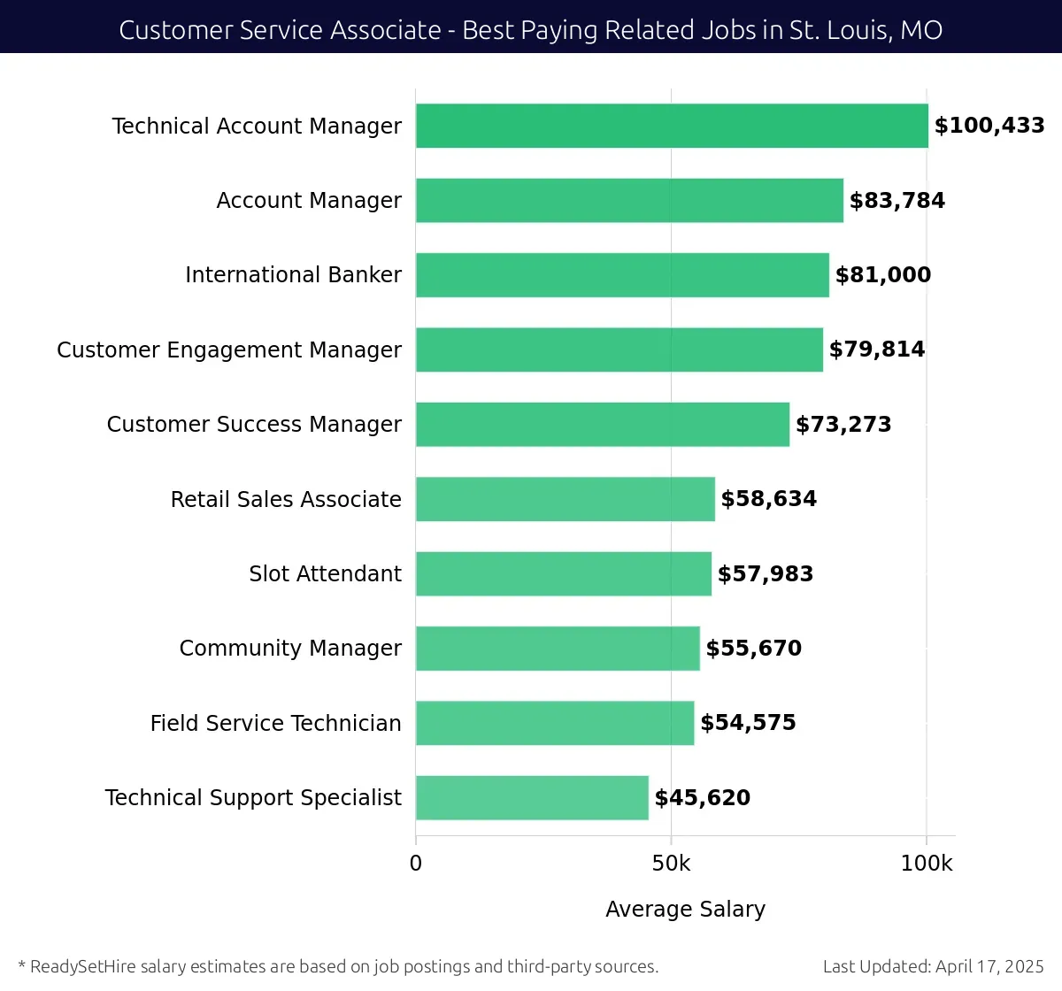 Graph displaying best paying related job salaries for Customer Service Associate jobs near St. Louis, MO, highlighting Technical Account Manager with the highest at $100,433 and Technical Support Specialist with the lowest at $45,620.