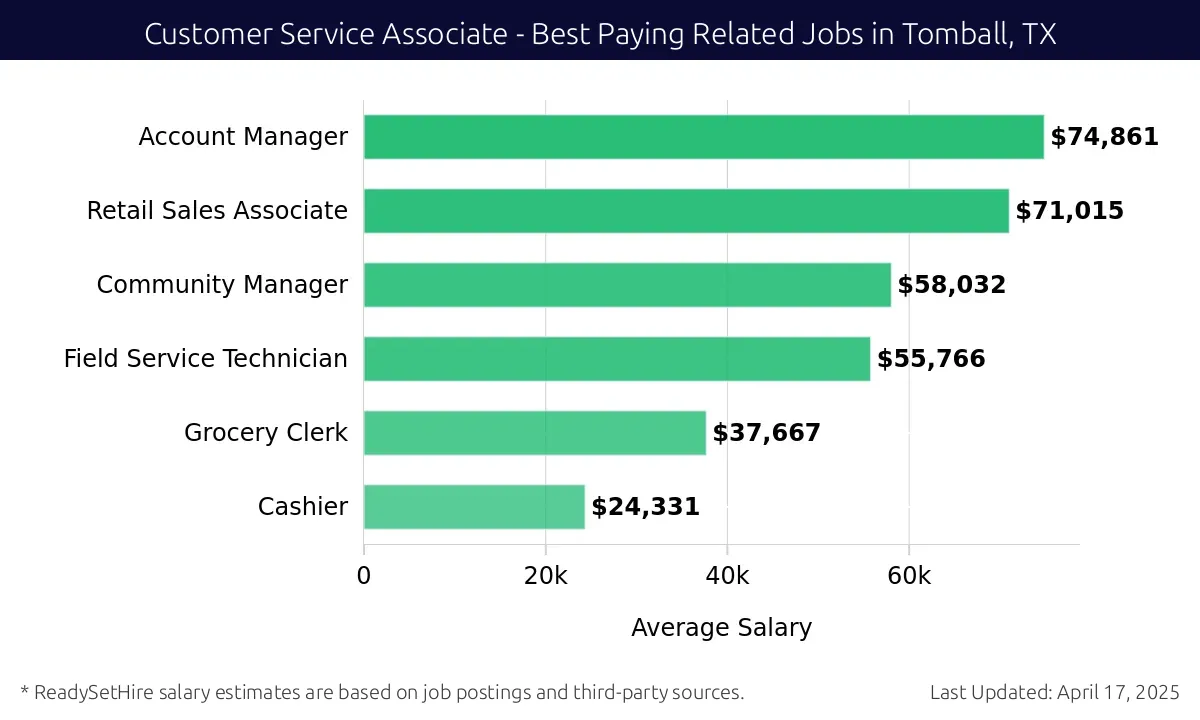 Graph displaying best paying related job salaries for Customer Service Associate jobs near Tomball, TX, highlighting Account Manager with the highest at $74,861 and Cashier with the lowest at $24,331.