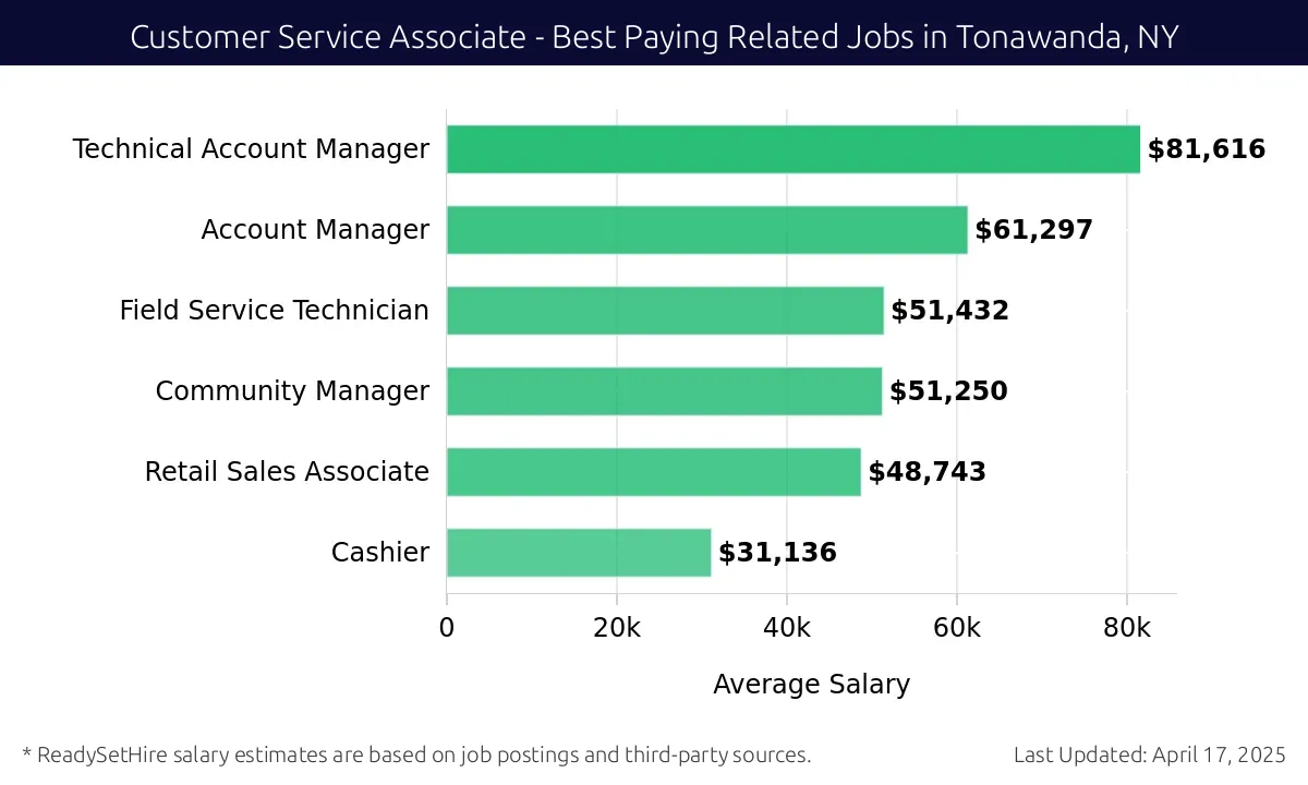 Graph displaying best paying related job salaries for Customer Service Associate jobs near Tonawanda, NY, highlighting Technical Account Manager with the highest at $81,616 and Cashier with the lowest at $31,136.
