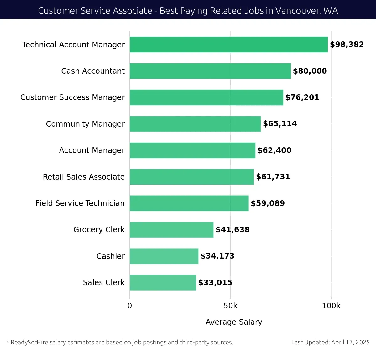 Graph displaying best paying related job salaries for Customer Service Associate jobs near Vancouver, WA, highlighting Technical Account Manager with the highest at $98,382 and Sales Clerk with the lowest at $33,015.