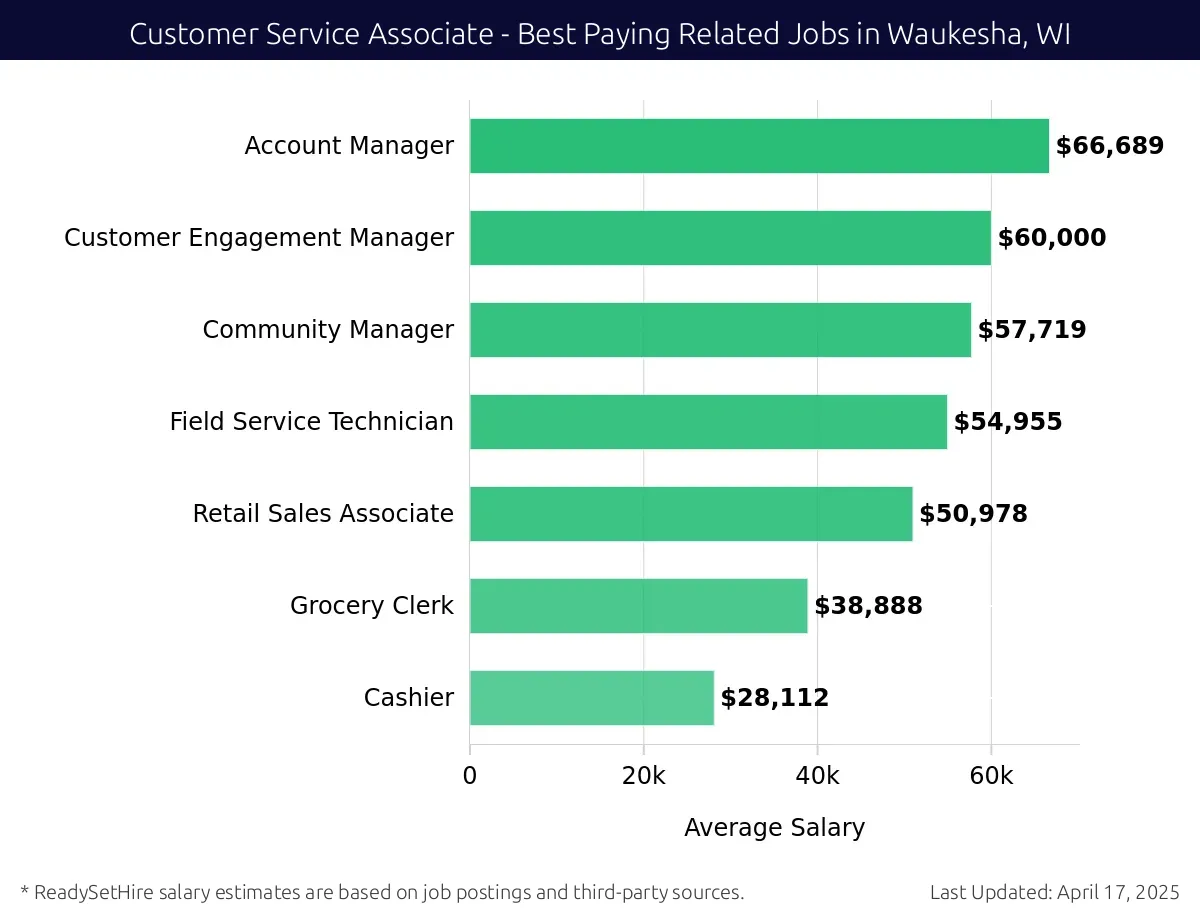 Graph displaying best paying related job salaries for Customer Service Associate jobs near Waukesha, WI, highlighting Account Manager with the highest at $66,689 and Cashier with the lowest at $28,112.