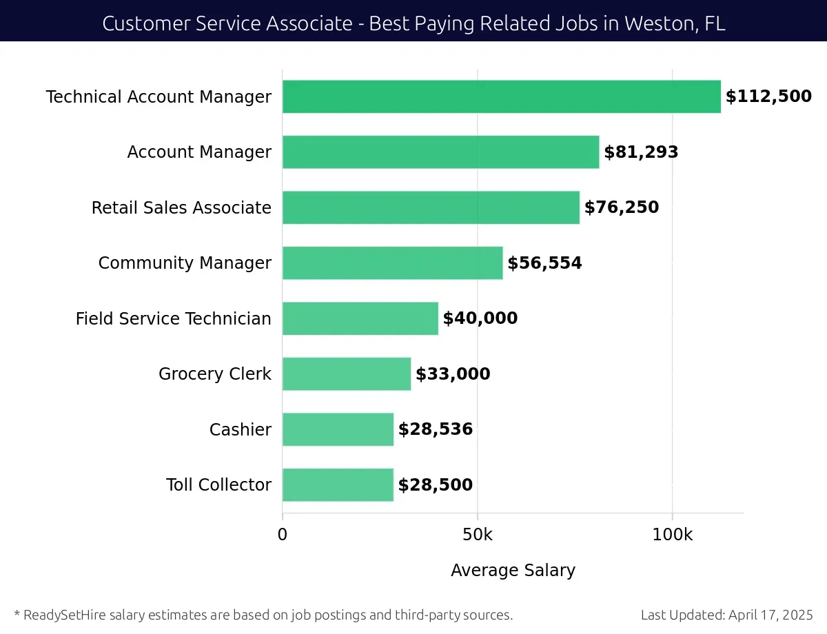 Graph displaying best paying related job salaries for Customer Service Associate jobs near Weston, FL, highlighting Technical Account Manager with the highest at $112,500 and Toll Collector with the lowest at $28,500.