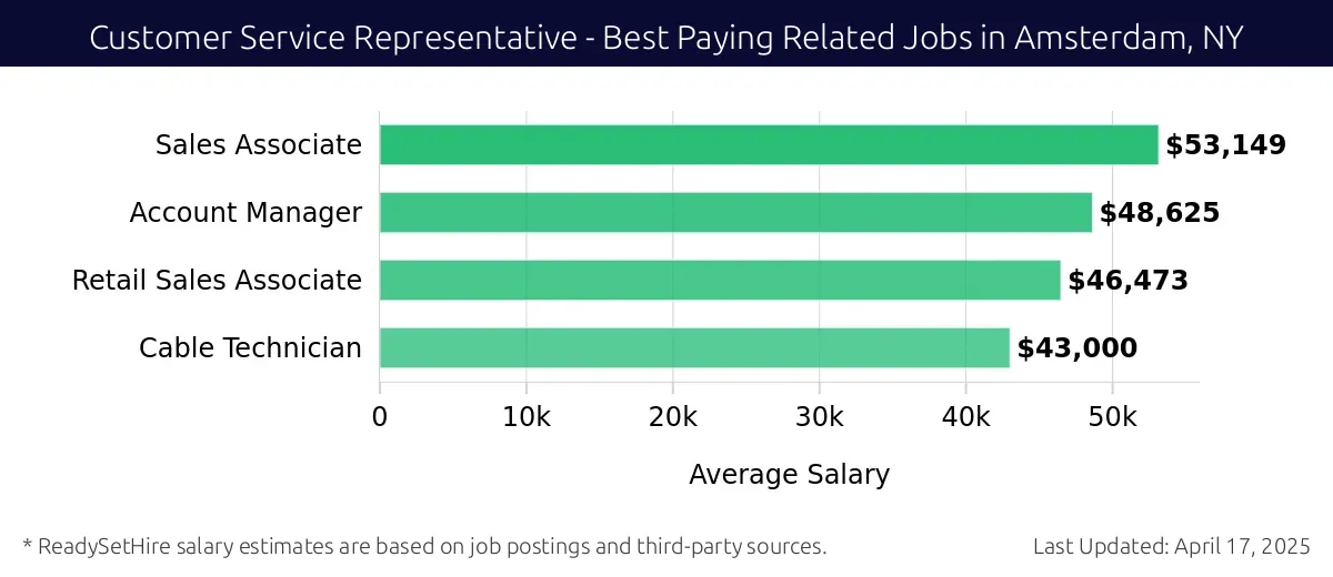 Graph displaying best paying related job salaries for Customer Service Representative jobs near Amsterdam, NY, highlighting Sales Associate with the highest at $53,149 and Cable Technician with the lowest at $43,000.