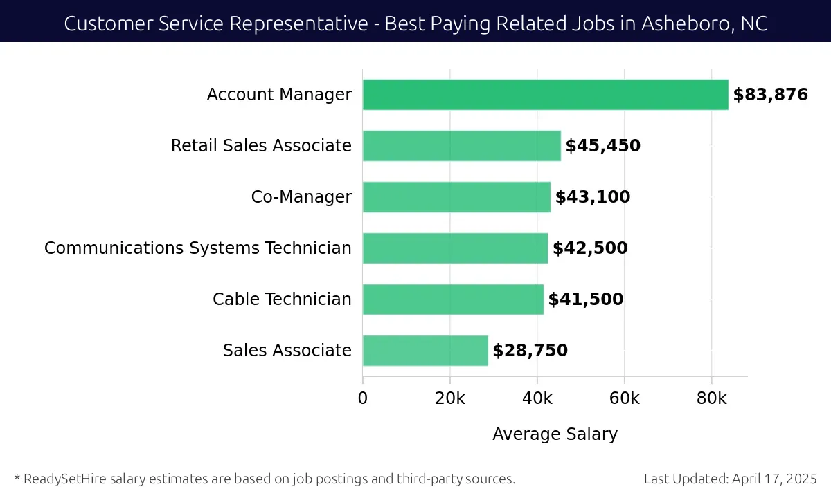 Graph displaying best paying related job salaries for Customer Service Representative jobs near Asheboro, NC, highlighting Account Manager with the highest at $83,876 and Sales Associate with the lowest at $28,750.