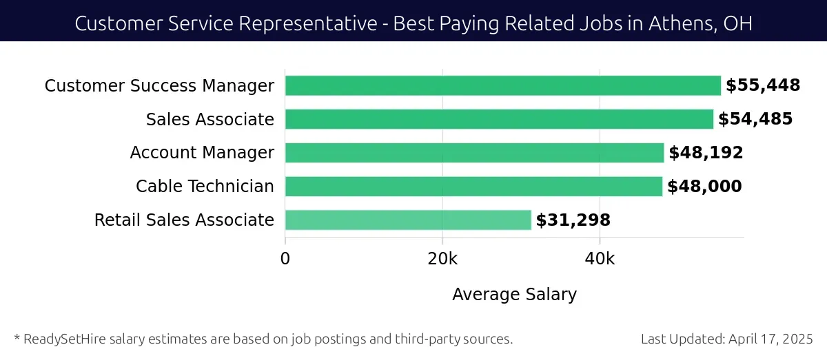 Graph displaying best paying related job salaries for Customer Service Representative jobs near Athens, OH, highlighting Customer Success Manager with the highest at $55,448 and Retail Sales Associate with the lowest at $31,298.