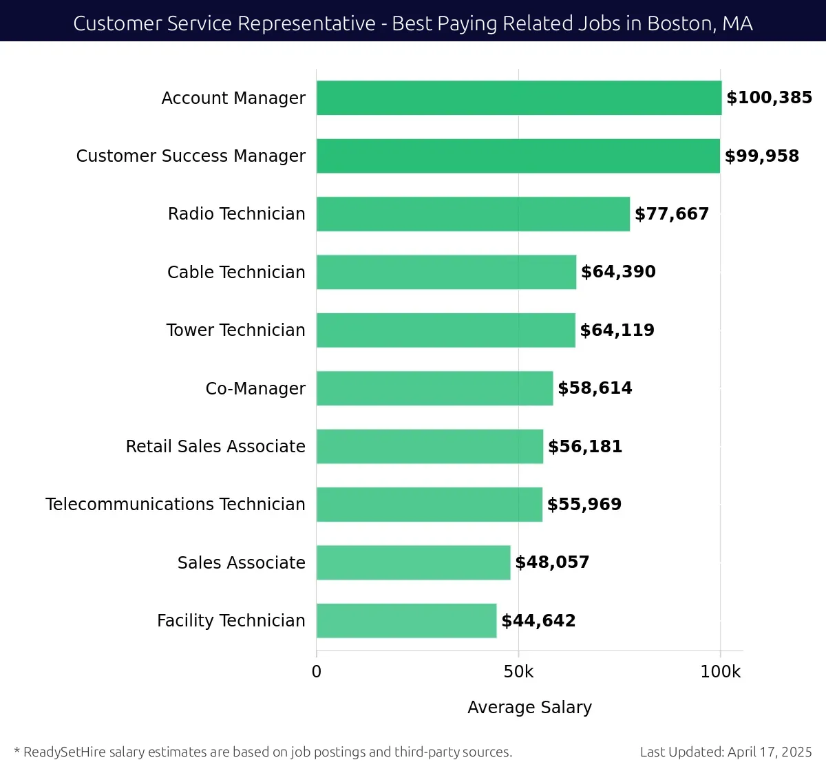 Graph displaying best paying related job salaries for Customer Service Representative jobs near Boston, MA, highlighting Account Manager with the highest at $100,385 and Sales Associate with the lowest at $64,119.