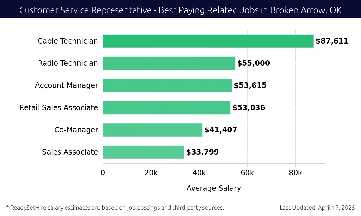 Graph displaying best paying related job salaries for Customer Service Representative jobs near Broken Arrow, OK, highlighting Cable Technician with the highest at $87,611 and Sales Associate with the lowest at $33,799.