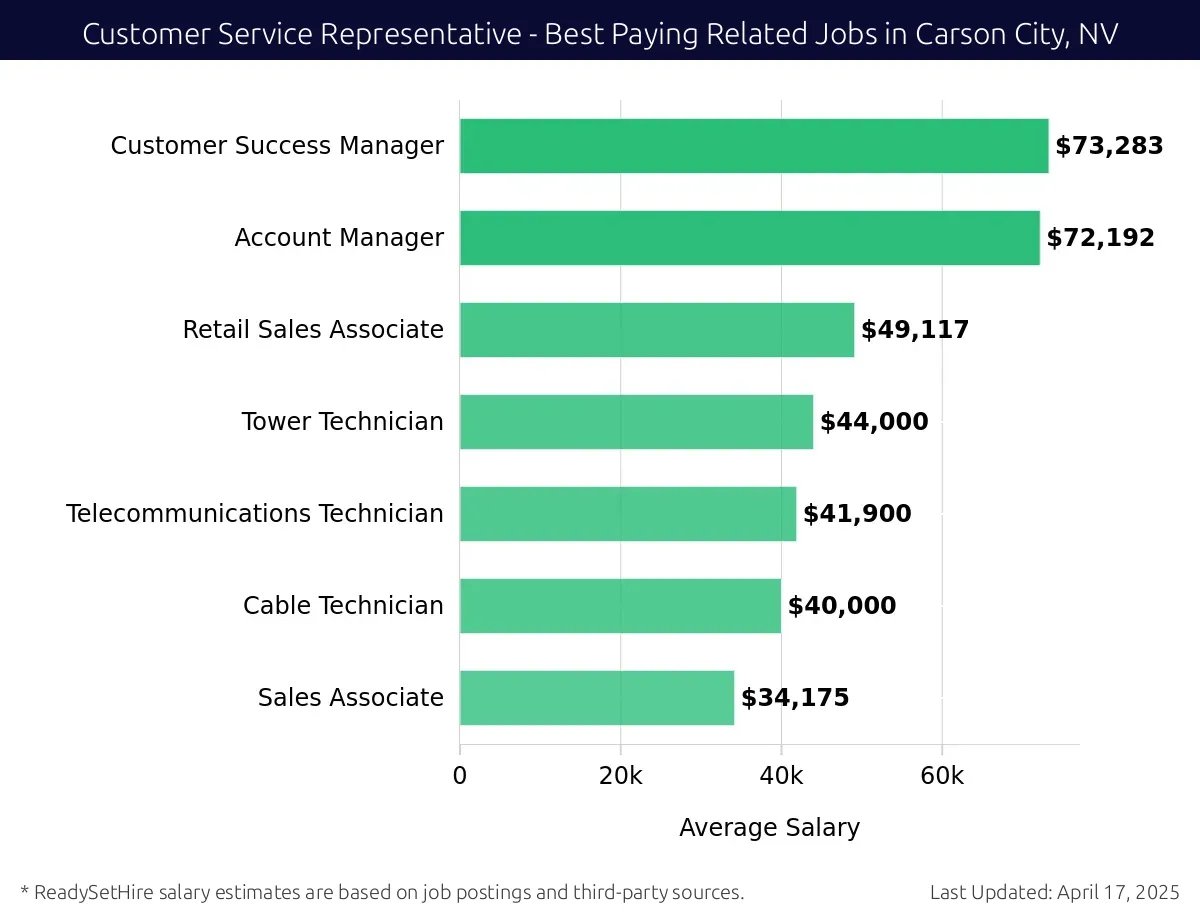 Graph displaying best paying related job salaries for Customer Service Representative jobs near Carson City, NV, highlighting Customer Success Manager with the highest at $73,283 and Sales Associate with the lowest at $34,175.