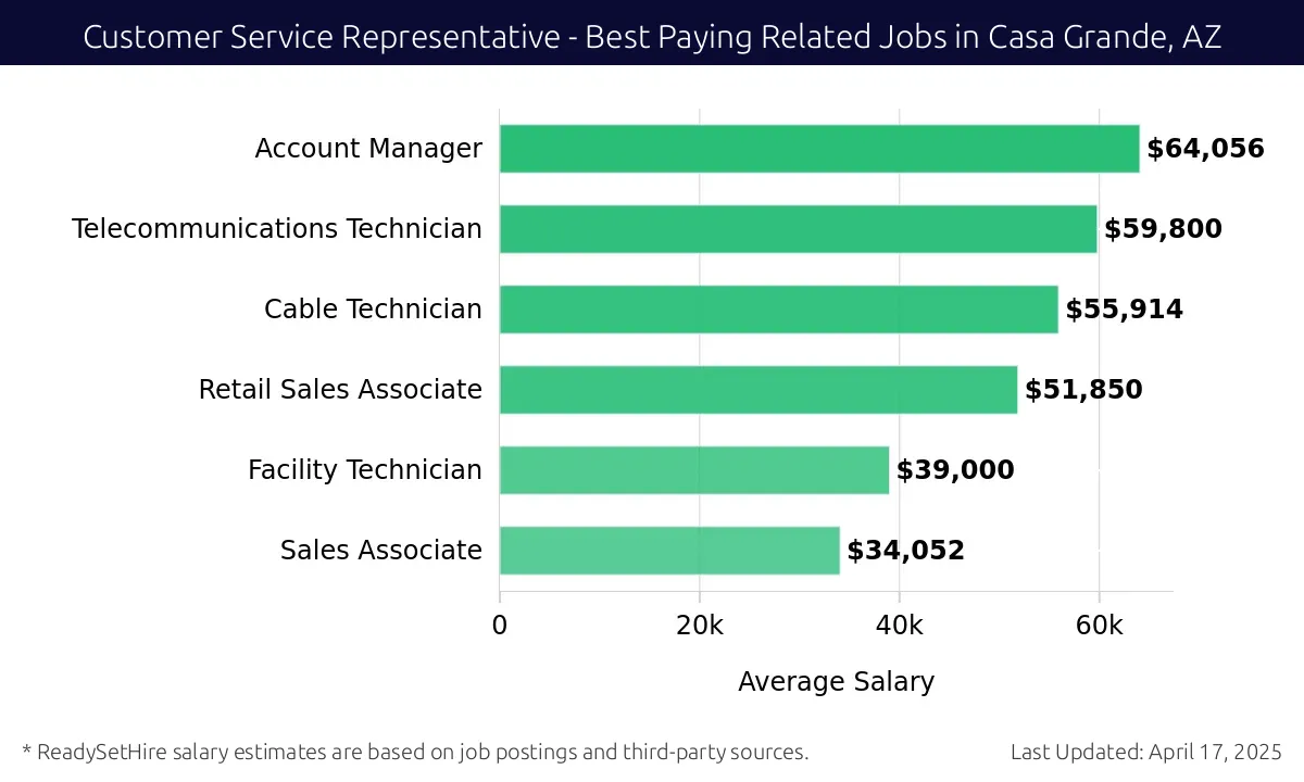 Graph displaying best paying related job salaries for Customer Service Representative jobs near Casa Grande, AZ, highlighting Account Manager with the highest at $64,056 and Sales Associate with the lowest at $34,052.