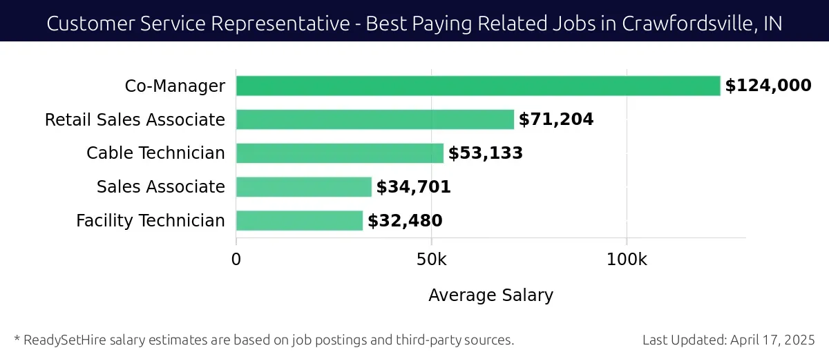 Graph displaying best paying related job salaries for Customer Service Representative jobs near Crawfordsville, IN, highlighting Co-Manager with the highest at $124,000 and Facility Technician with the lowest at $32,480.