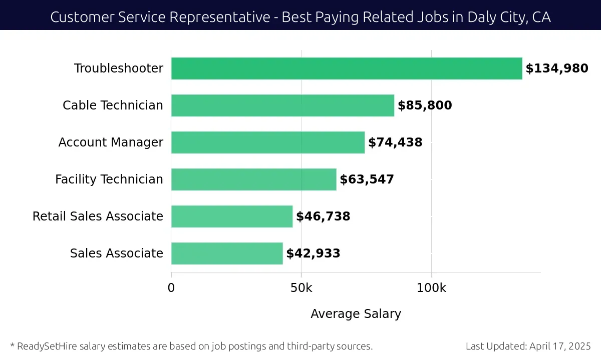 Graph displaying best paying related job salaries for Customer Service Representative jobs near Daly City, CA, highlighting Troubleshooter with the highest at $134,980 and Sales Associate with the lowest at $42,933.