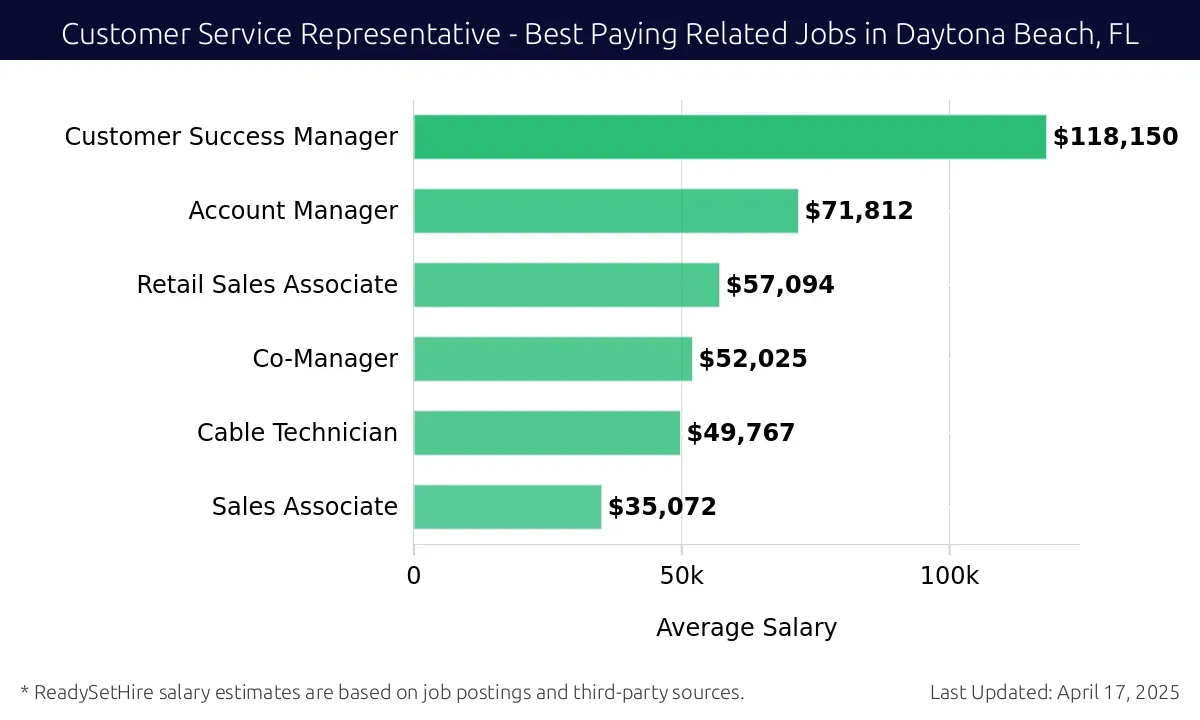 Graph displaying best paying related job salaries for Customer Service Representative jobs near Daytona Beach, FL, highlighting Customer Success Manager with the highest at $118,150 and Sales Associate with the lowest at $35,072.