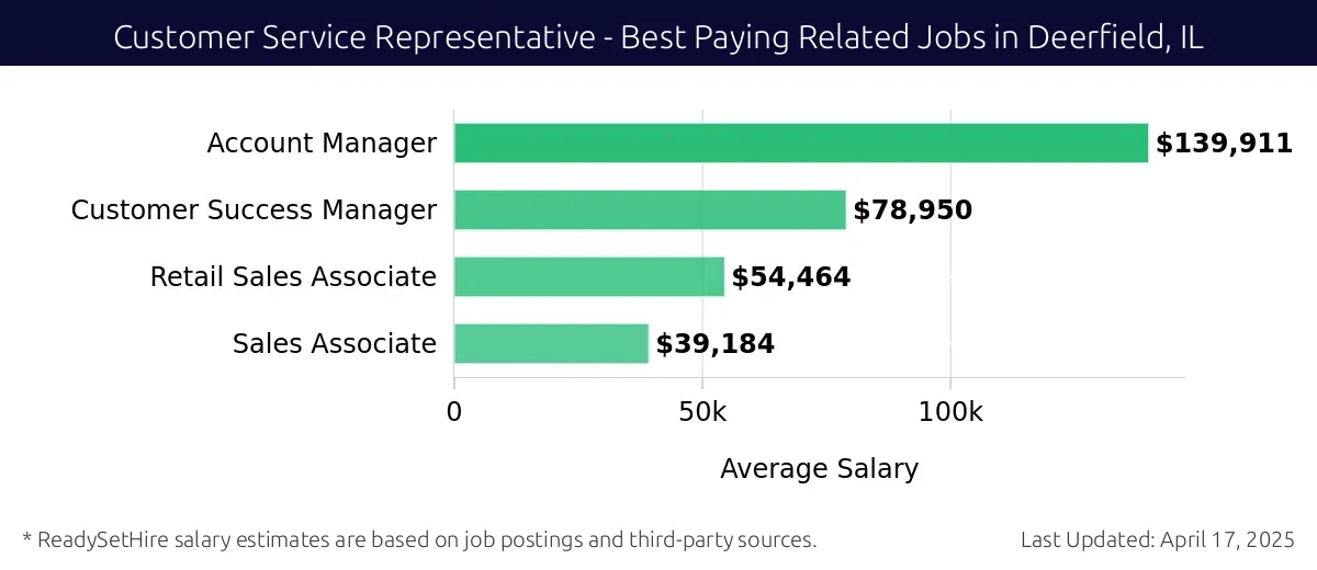 Graph displaying best paying related job salaries for Customer Service Representative jobs near Deerfield, IL, highlighting Account Manager with the highest at $139,911 and Sales Associate with the lowest at $39,184.