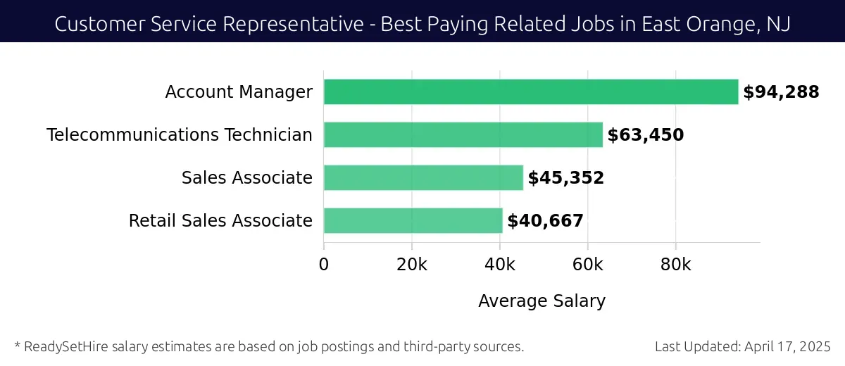 Graph displaying best paying related job salaries for Customer Service Representative jobs near East Orange, NJ, highlighting Account Manager with the highest at $94,288 and Retail Sales Associate with the lowest at $40,667.