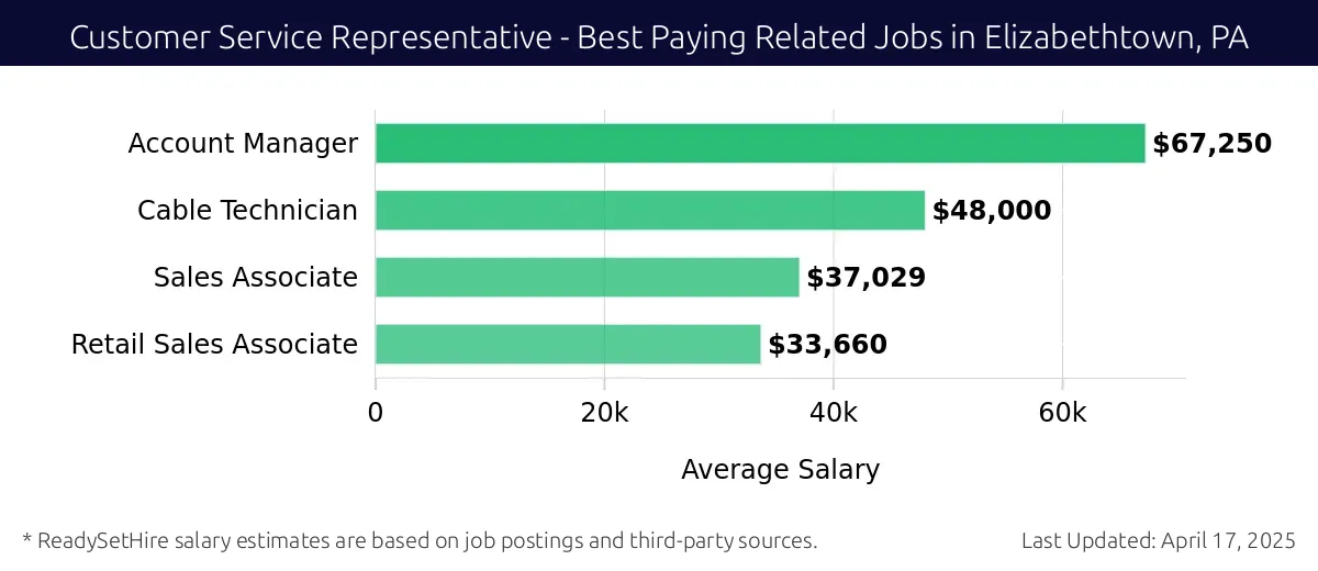 Graph displaying best paying related job salaries for Customer Service Representative jobs near Elizabethtown, PA, highlighting Account Manager with the highest at $67,250 and Retail Sales Associate with the lowest at $33,660.