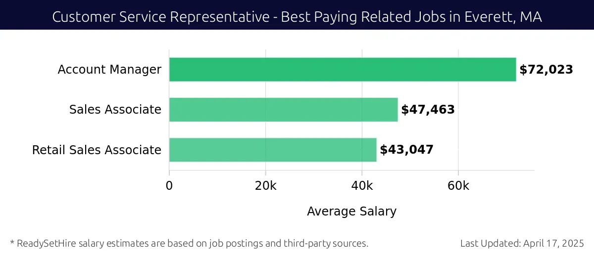 Graph displaying best paying related job salaries for Customer Service Representative jobs near Everett, MA, highlighting Account Manager with the highest at $72,023 and Retail Sales Associate with the lowest at $43,047.