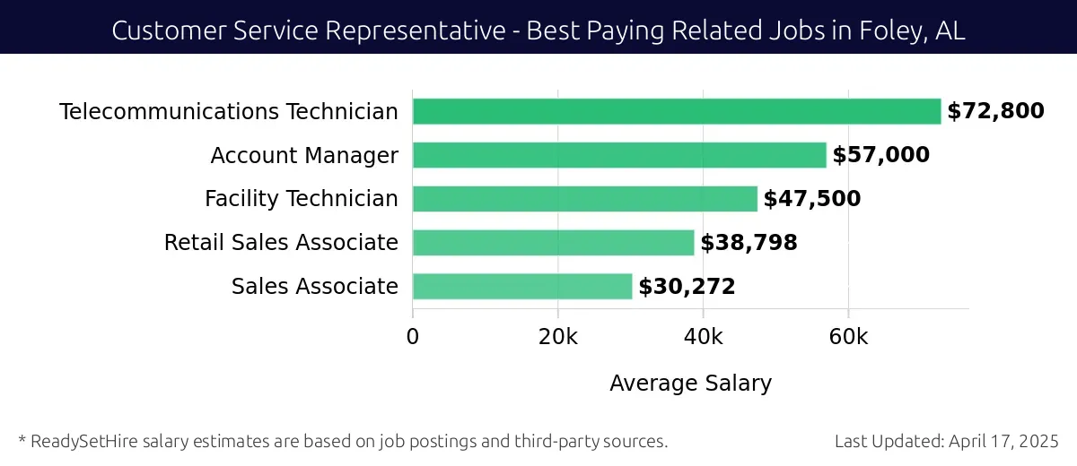Graph displaying best paying related job salaries for Customer Service Representative jobs near Foley, AL, highlighting Telecommunications Technician with the highest at $72,800 and Sales Associate with the lowest at $30,272.