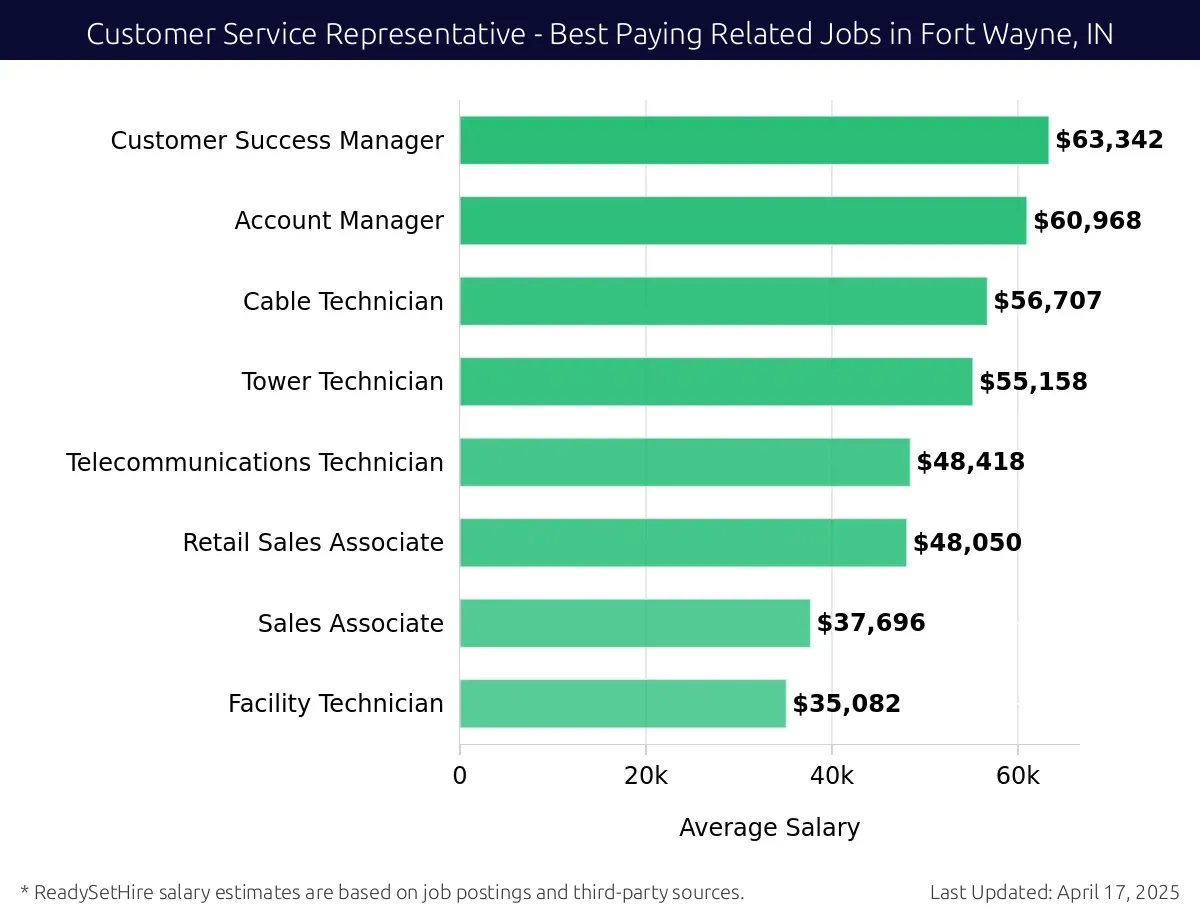 Graph displaying best paying related job salaries for Customer Service Representative jobs near Fort Wayne, IN, highlighting Customer Success Manager with the highest at $63,342 and Facility Technician with the lowest at $35,082.