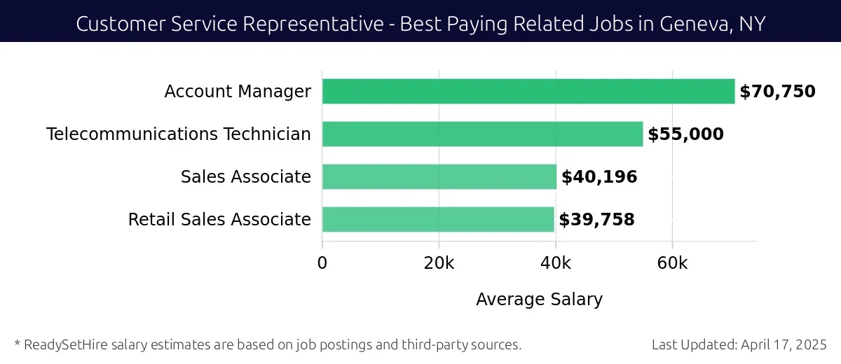 Graph displaying best paying related job salaries for Customer Service Representative jobs near Geneva, NY, highlighting Account Manager with the highest at $70,750 and Retail Sales Associate with the lowest at $39,758.