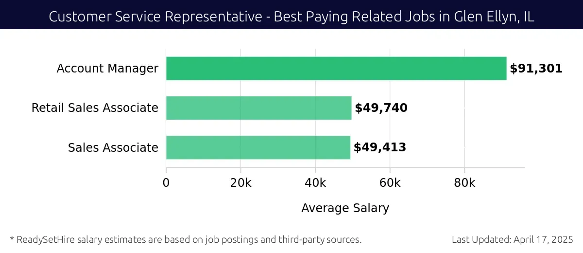 Graph displaying best paying related job salaries for Customer Service Representative jobs near Glen Ellyn, IL, highlighting Account Manager with the highest at $91,301 and Sales Associate with the lowest at $49,413.
