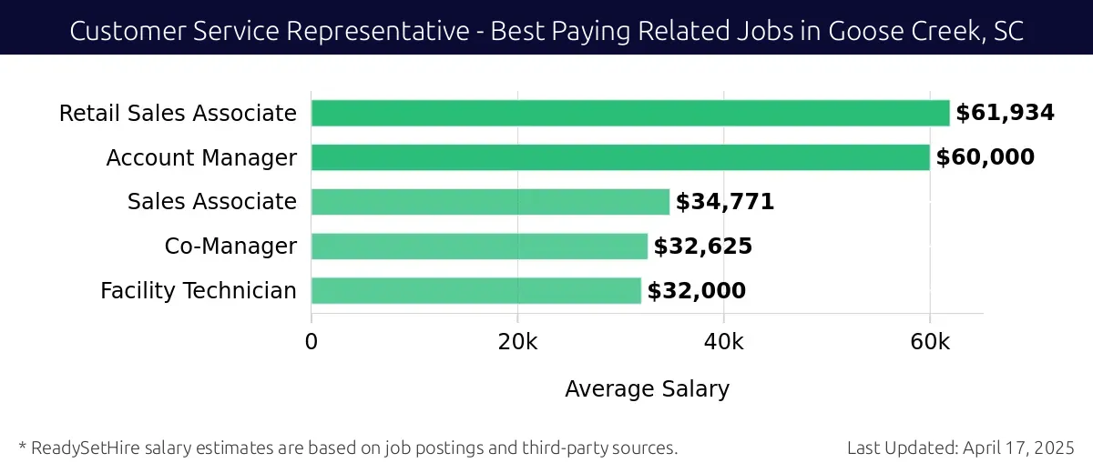 Graph displaying best paying related job salaries for Customer Service Representative jobs near Goose Creek, SC, highlighting Retail Sales Associate with the highest at $61,934 and Facility Technician with the lowest at $32,000.