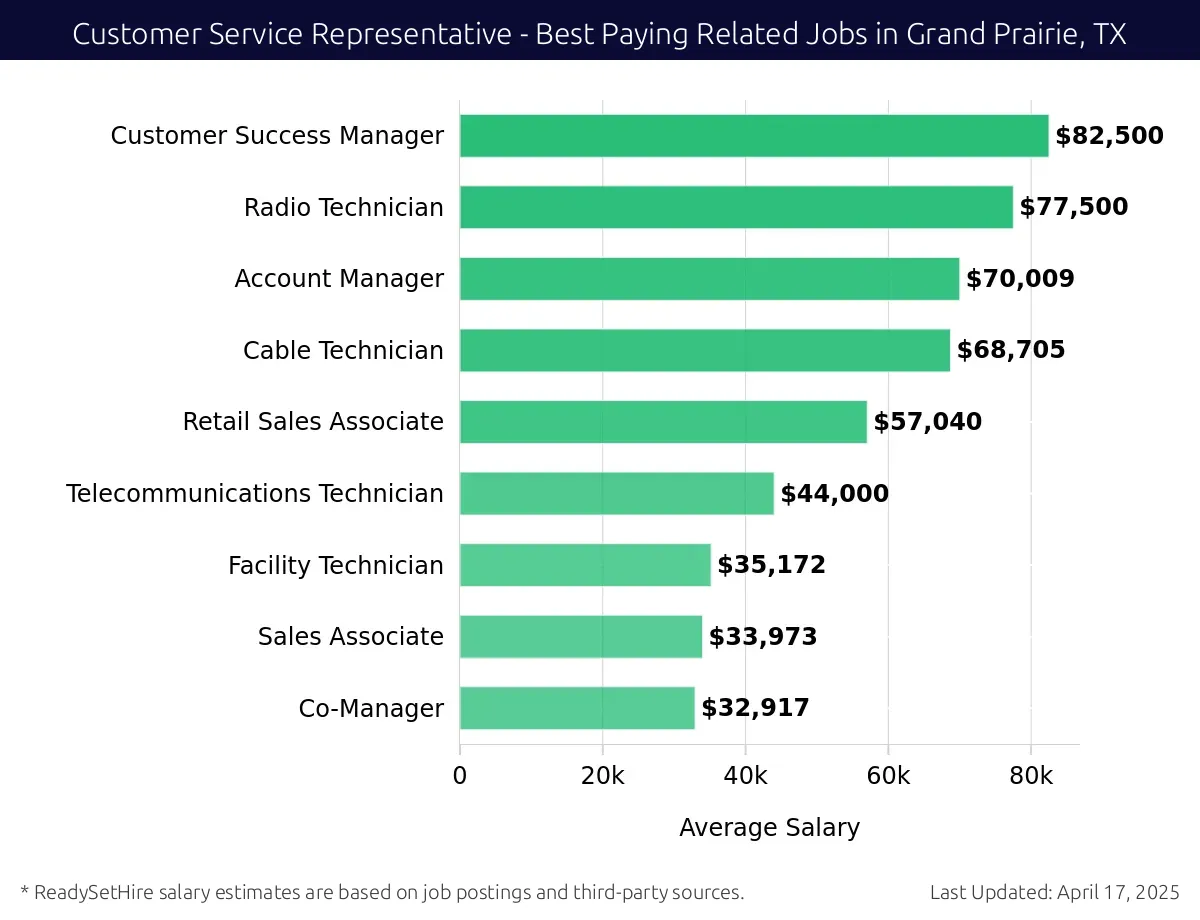 Graph displaying best paying related job salaries for Customer Service Representative jobs near Grand Prairie, TX, highlighting Customer Success Manager with the highest at $82,500 and Co-Manager with the lowest at $32,917.
