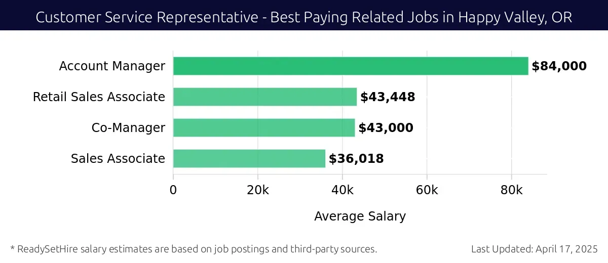 Graph displaying best paying related job salaries for Customer Service Representative jobs near Happy Valley, OR, highlighting Account Manager with the highest at $84,000 and Sales Associate with the lowest at $36,018.