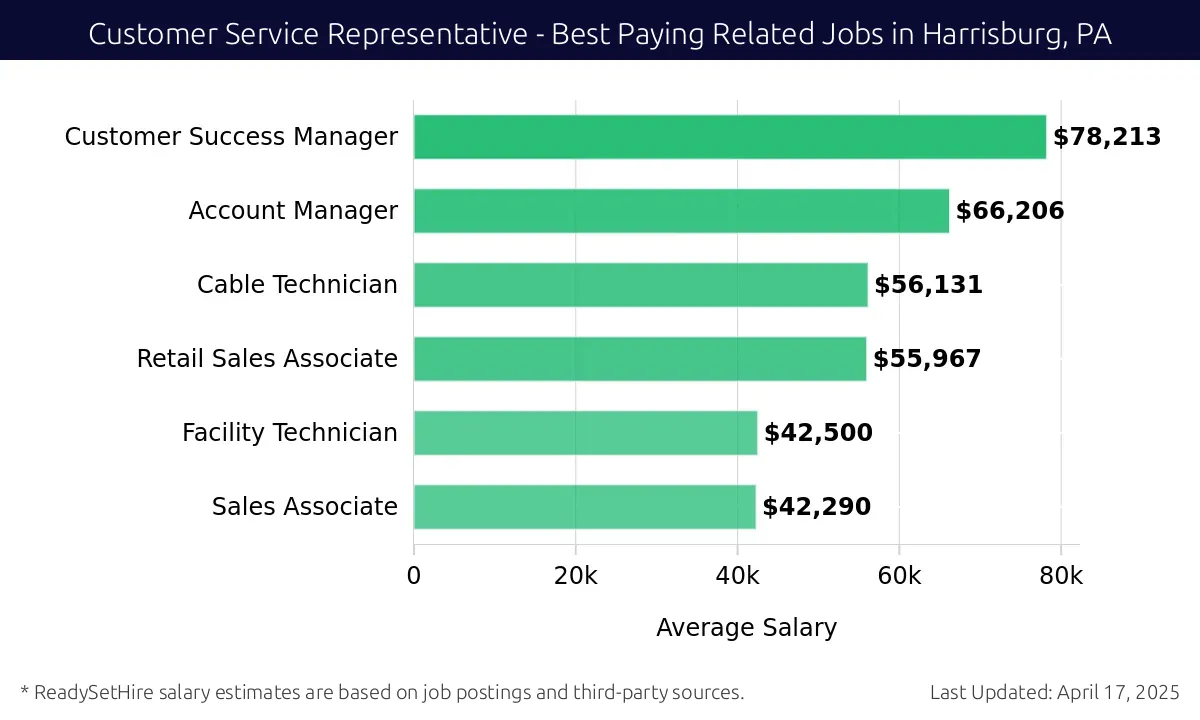 Graph displaying best paying related job salaries for Customer Service Representative jobs near Harrisburg, PA, highlighting Customer Success Manager with the highest at $78,213 and Sales Associate with the lowest at $42,290.
