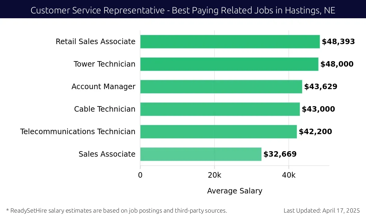 Graph displaying best paying related job salaries for Customer Service Representative jobs near Hastings, NE, highlighting Retail Sales Associate with the highest at $48,393 and Telecommunications Technician with the lowest at $43,000.
